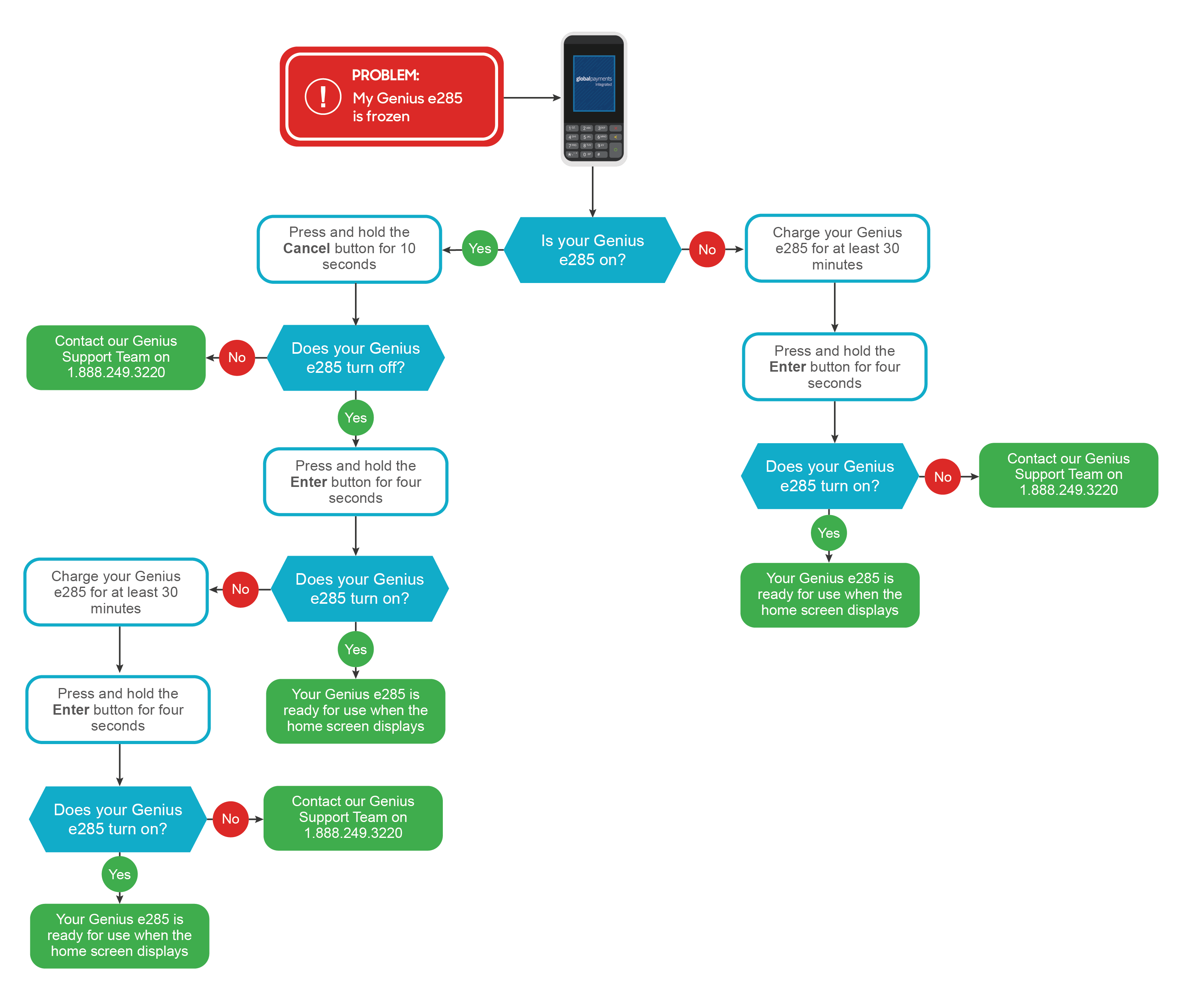 Flowchart with steps to fix a Genius device if it is frozen.