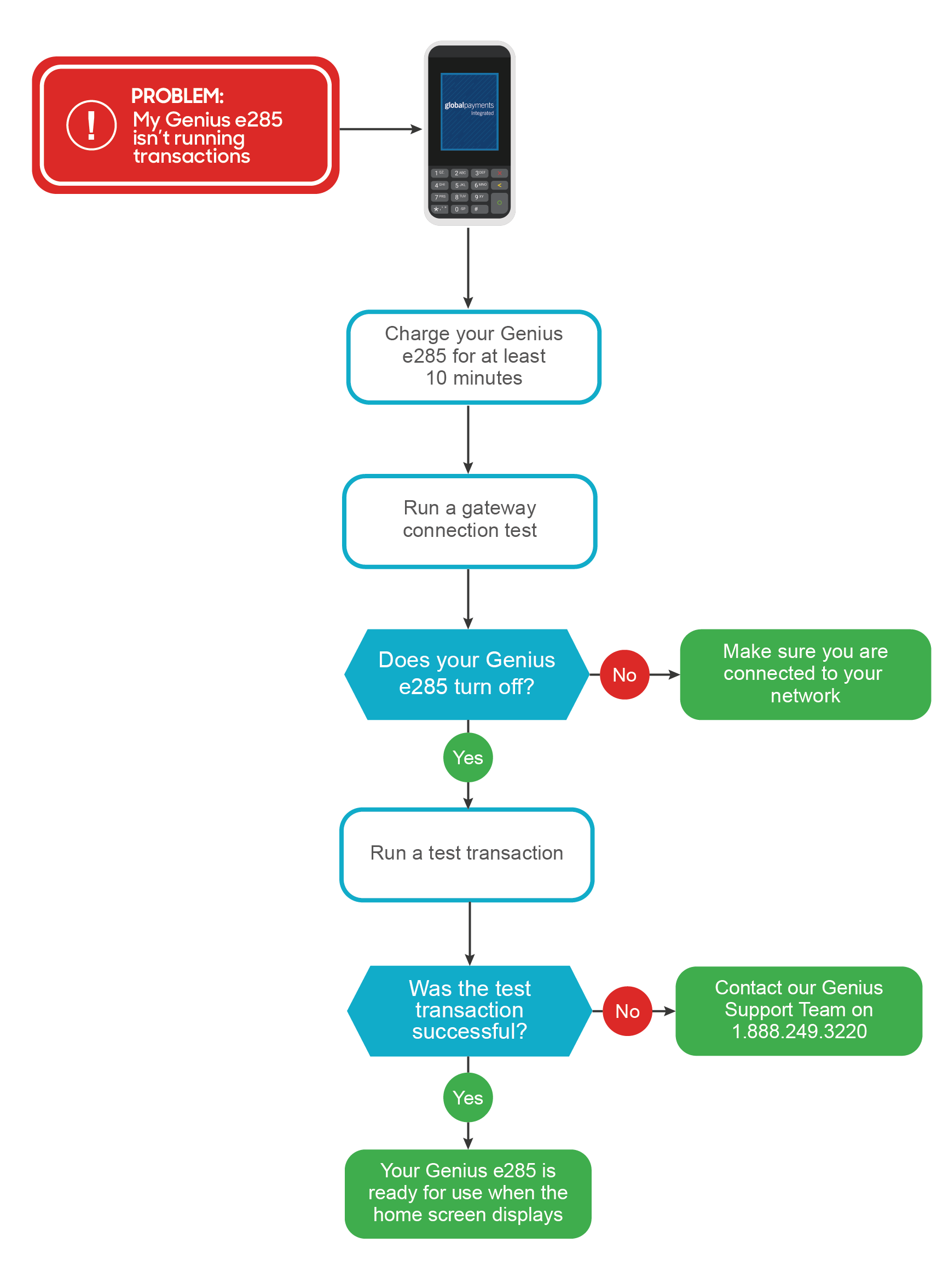 Flowchart with steps to fix a Genius device if it isnt running transactions.