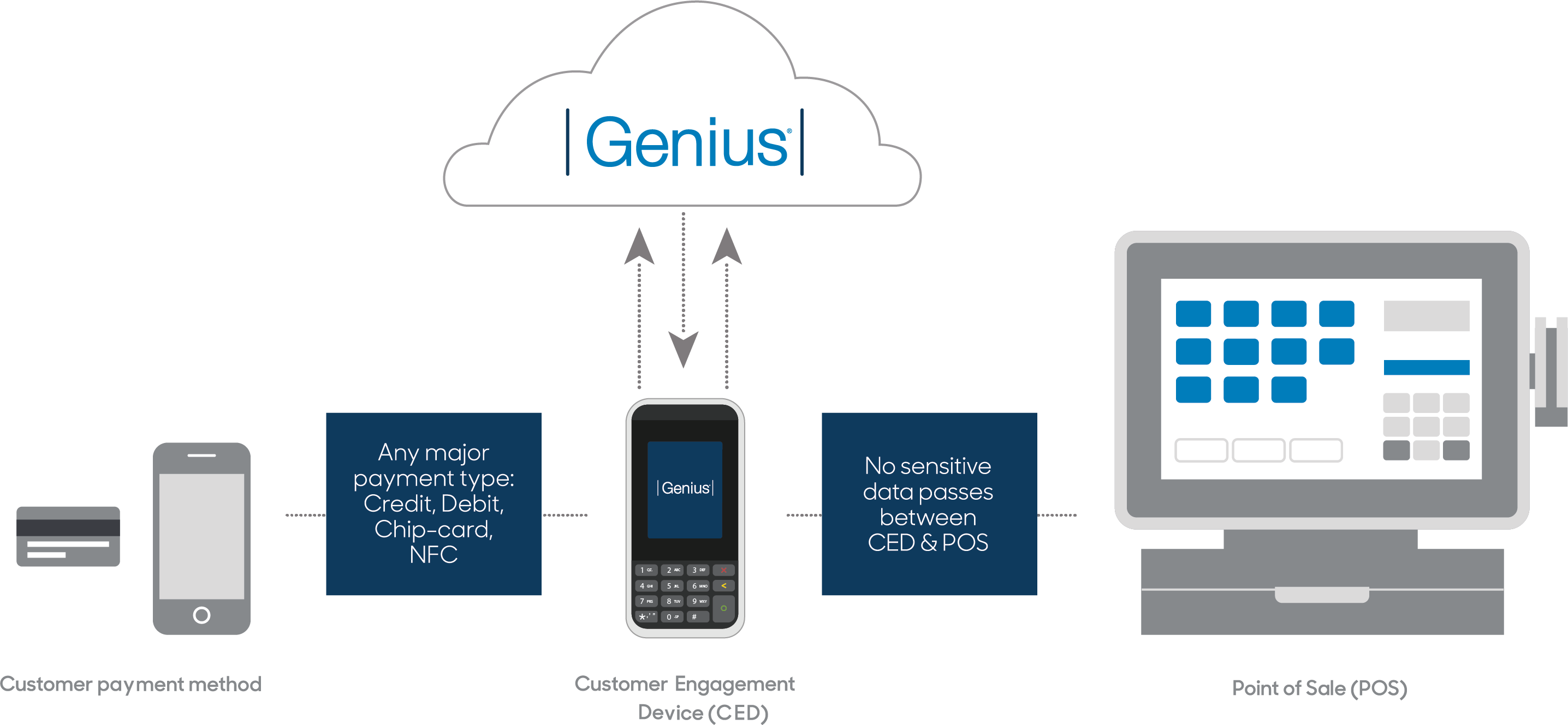 The Genius device connecting to the customer payment method, the POS, and the Genius CEP.